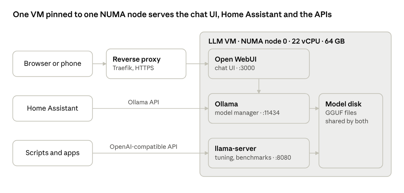 Architecture: one VM pinned to one NUMA node runs Open WebUI, Ollama and llama-server, sharing one model disk