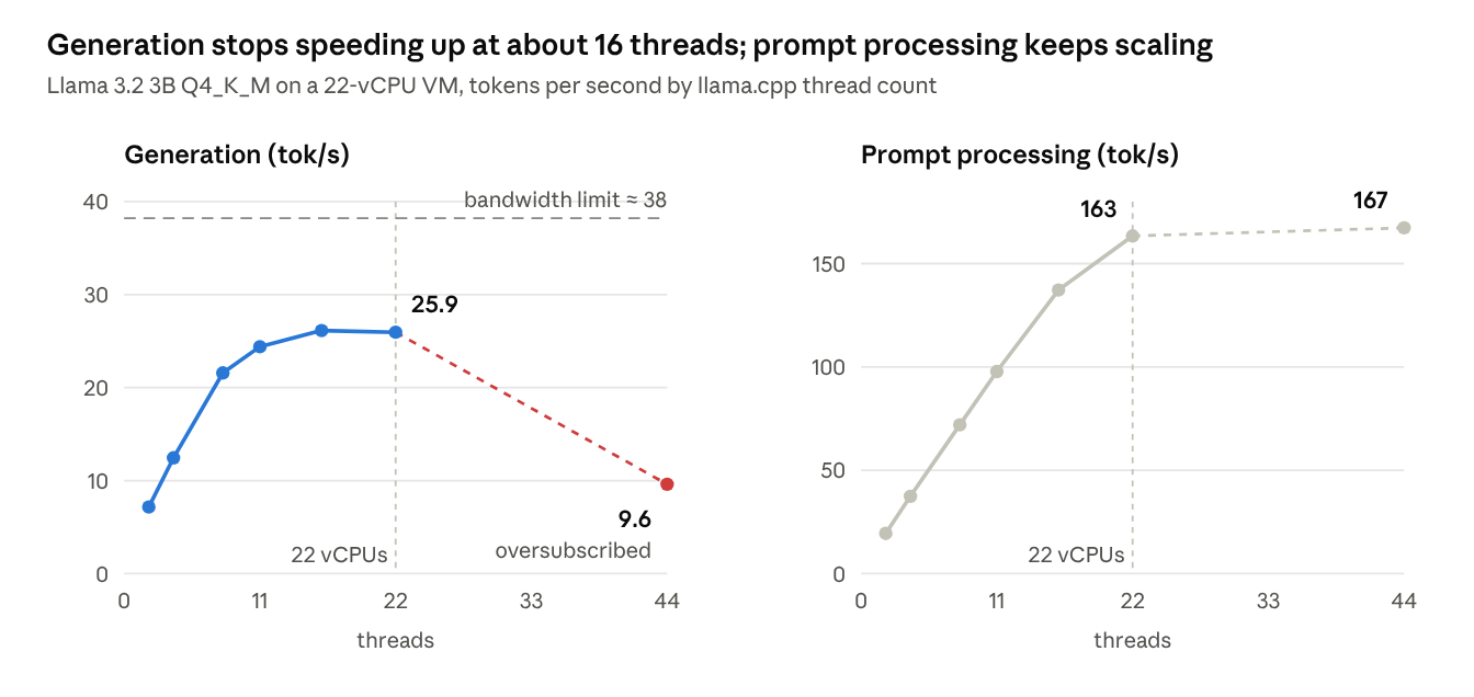 Line charts of tokens per second versus llama.cpp thread count: generation plateaus near 26 tok/s at 16 threads and collapses to 9.6 at 44; prompt processing rises to 163 tok/s at 22 threads